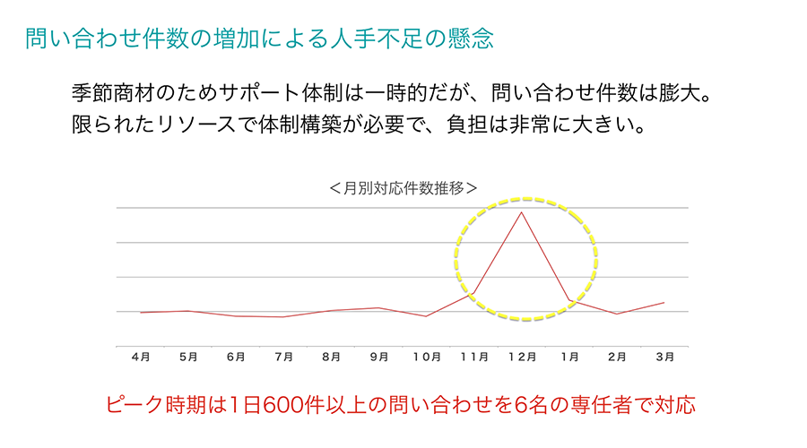 12月のピーク時は1日600件以上の問い合わせに6名で対応