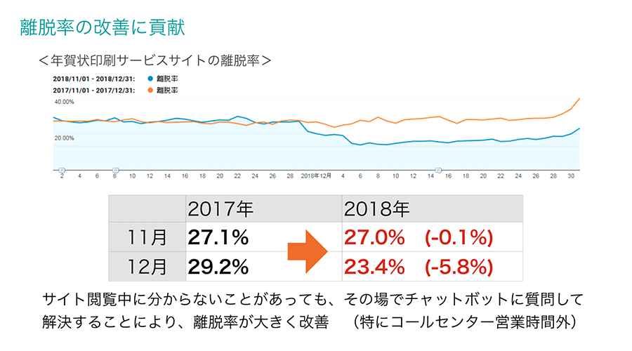 webサイトの離脱率が大きく改善し、前年と比較すると6%近くも低下