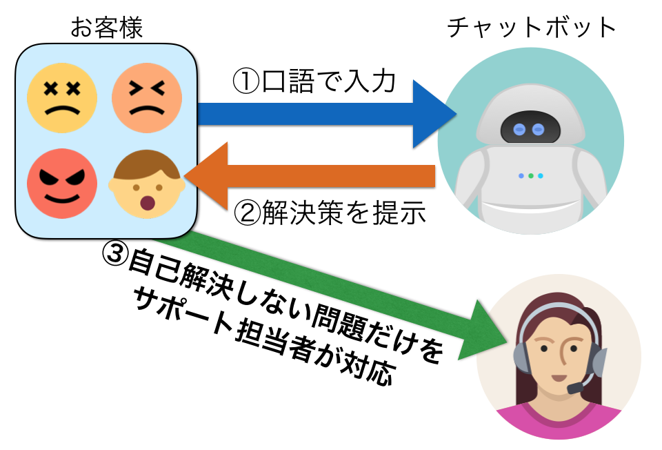 有人にエスカレーション