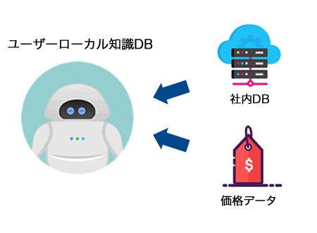 お手元のDBをボットに接続